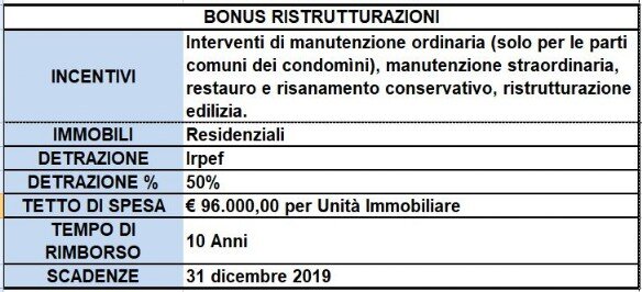 Bonus Ristrutturazioni